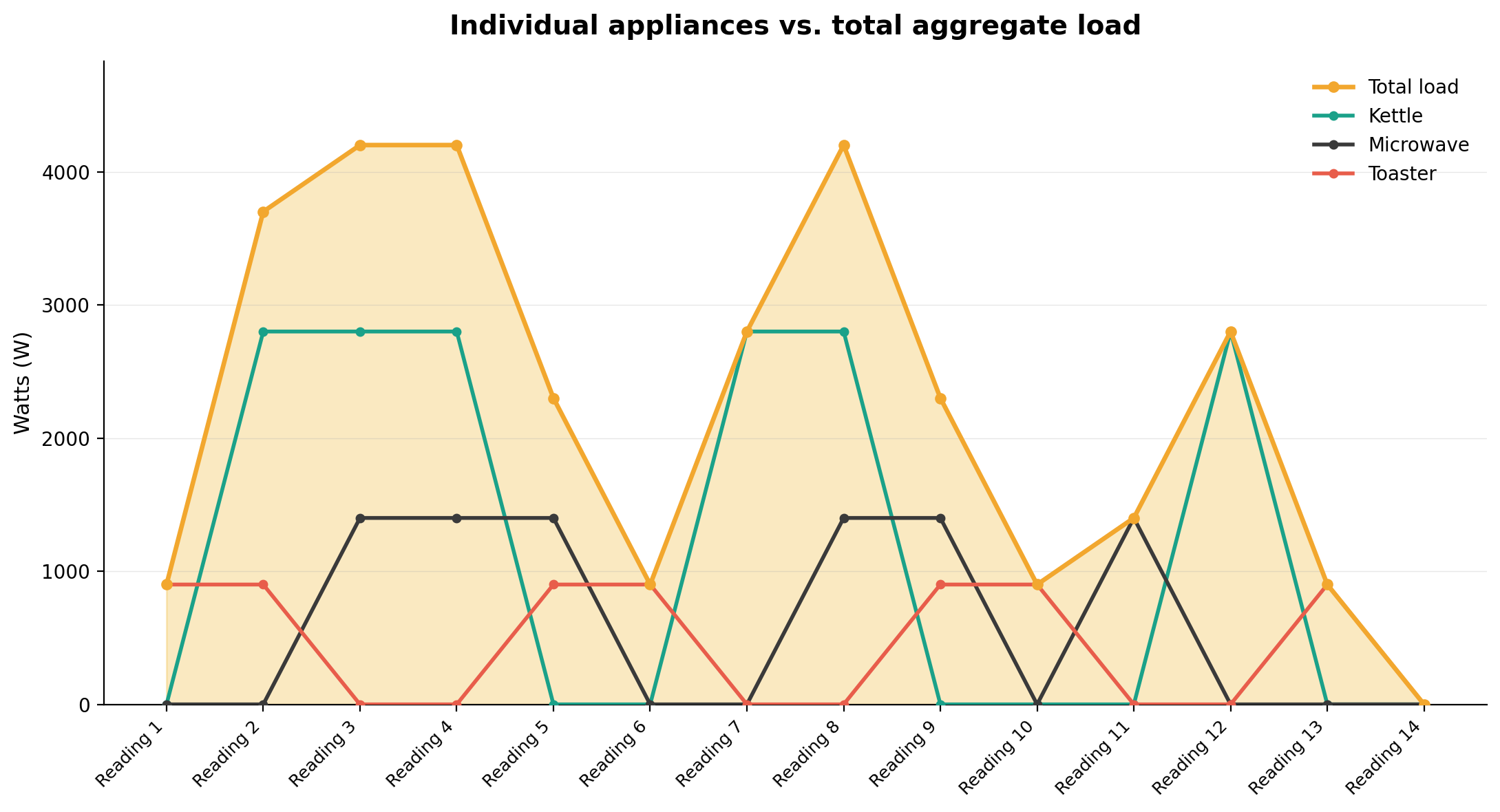 Chart comparing the aggregate power load against individual kettle, microwave, and toaster draw